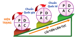 PDCA là gì? Công cụ cải tiến cốt lõi trong quản lý chất lượng