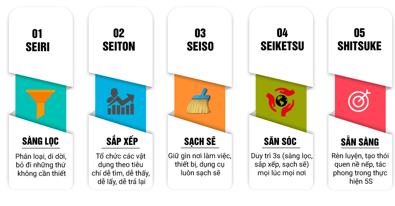 Tóm lược nội dung của phương pháp 5S