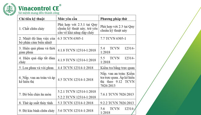 Chỉ tiêu kiểm định bình chữa cháy tự động kích hoạt 