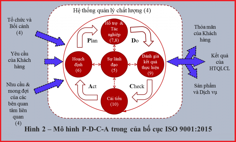 Chu trình PDCA trong ISO 9001
