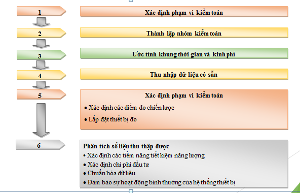 Quy trình kiểm toán năng lượng của Hello88 Trò chơi sòng bạc trực tuyến