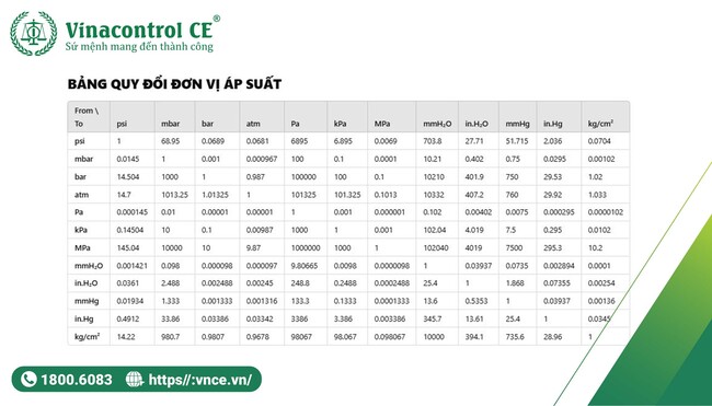 bảng quy đổi đơn vị đo áp suất