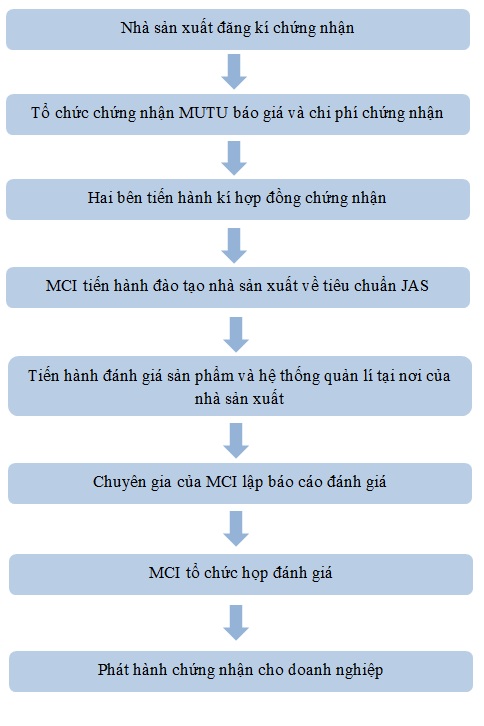 Quy trình Helloo88 đặc quyền hội viên VIP Jas Marking