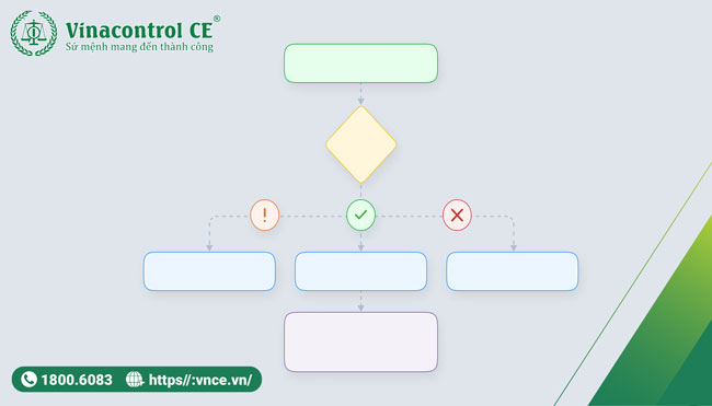 Phân tích Chuỗi Quy Trình Làm Việc (Process Flow Analysis)