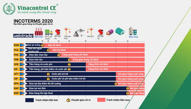 FCA thuộc nhóm F trong 11 điều kiện thương mại quốc tế Incoterms 2010