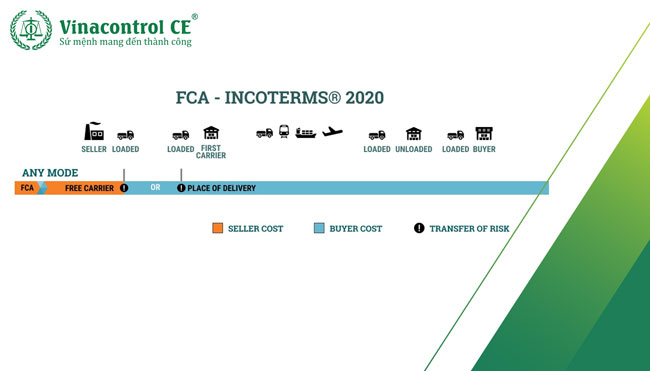 FCA đã quy định rõ trách nhiệm của các bên cũng như việc chuyển rủi ro trong quá trình vận chuyển