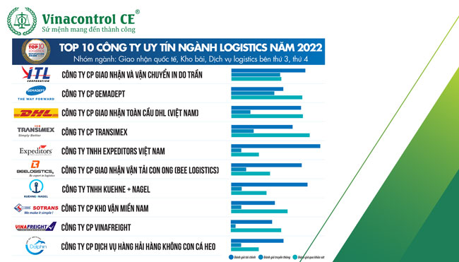 Nhóm công ty logistics hàng không quốc tế, kho bãi, 3PL, 4PL