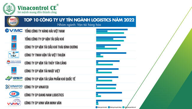 Nhóm công ty logistics vận chuyển hàng hóa