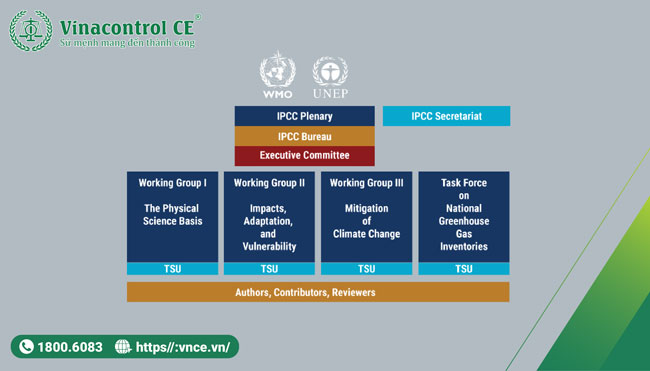  IPCC đã công bố nhiều báo cáo quan trọng, với ba nhóm chuyên môn chính