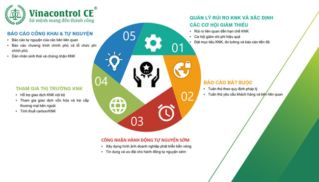 Lợi ích của Báo cáo kiểm kê khí nhà kính