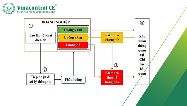 Quy trình thực hiện thủ tục thông quan 