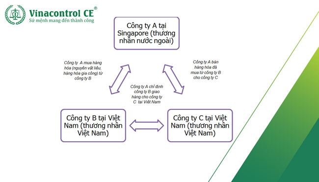 Ví dụ về xuất khẩu tại chỗ 