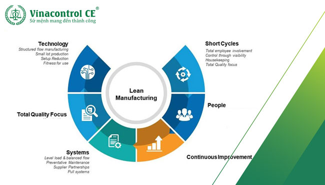   Lean Manufacturing – Sản xuất tinh gọn là một hệ thống gồm các triết lý và công cụ cho việc liên tục phát hiện và loại bỏ các lãng phí 