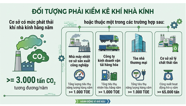 Kiểm kê khí nhà kính là hoạt động bắt buộc đối với các cơ sở có mức phát thải lớn