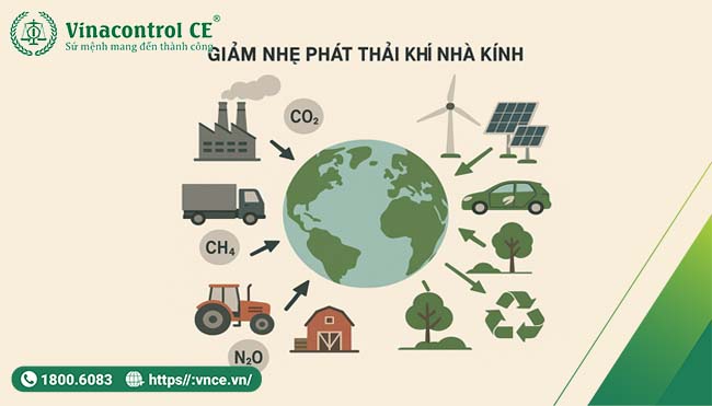 Các nguồn phải thải khí nhà kính phổ biến
