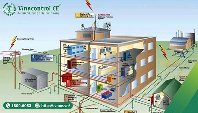 Hệ thống chống sét cần phải được kiểm định hàng năm 