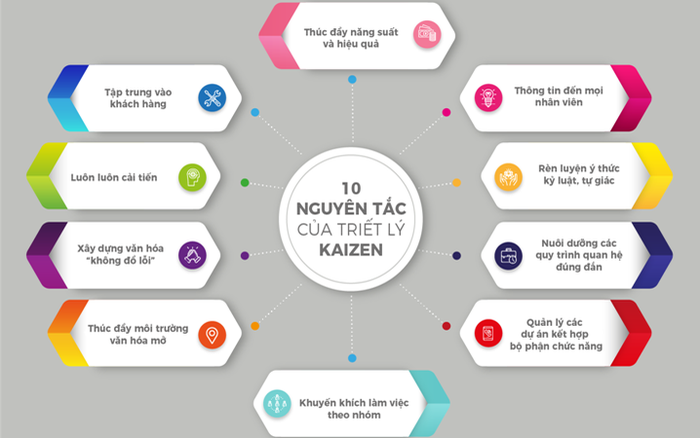 tóm lược 10 nguyên tắc trong hệ thống Kaizen