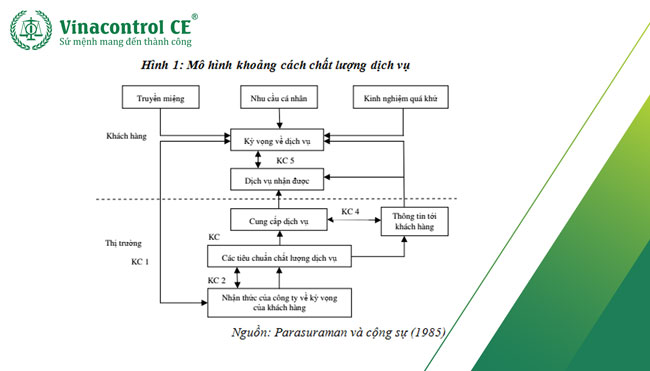  5 khoảng cách chất lượng dịch vụ trong Servqual