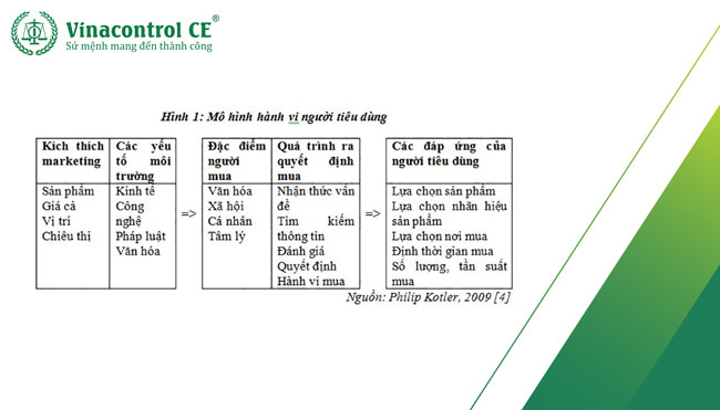 Mô hình của Philip Kotler