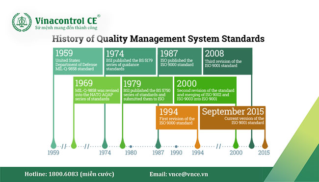 lịch sử hình thành ISO 9001