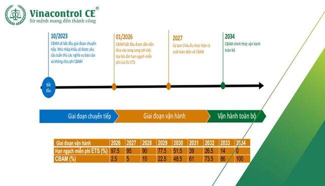 lộ trình triển khai CBAM
