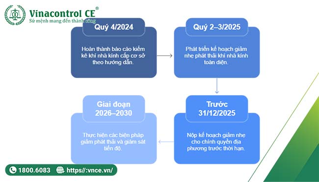 Mốc thời gian và nhiệm vụ giai đoạn 2024-2030