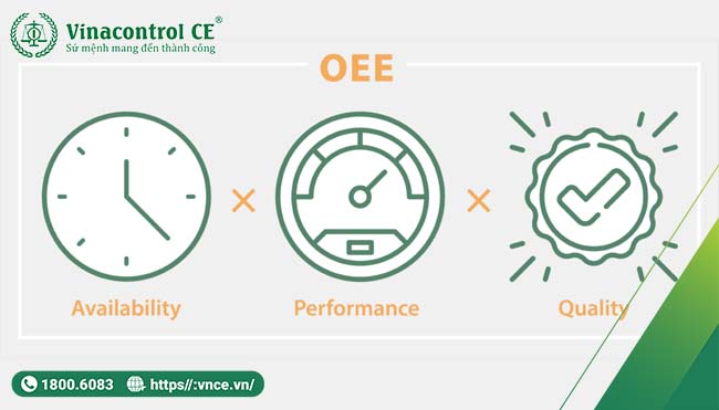 Mục tiêu cuối cùng của TPM là đạt được OEE
