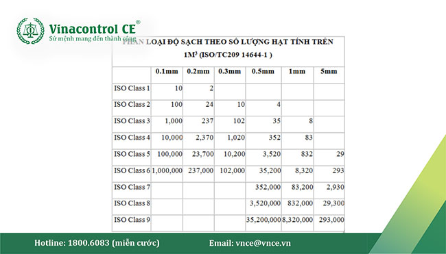 phân loại cấp độ sạch