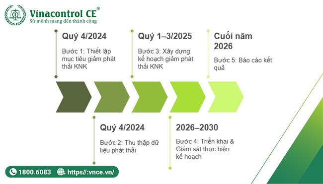 lộ trình 5 bước giảm phát thải