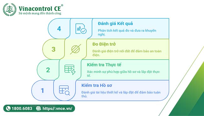 Sơ đồ quy trình kiểm định hệ thống chống sét tại Hello88 Trò chơi sòng bạc trực tuyến 