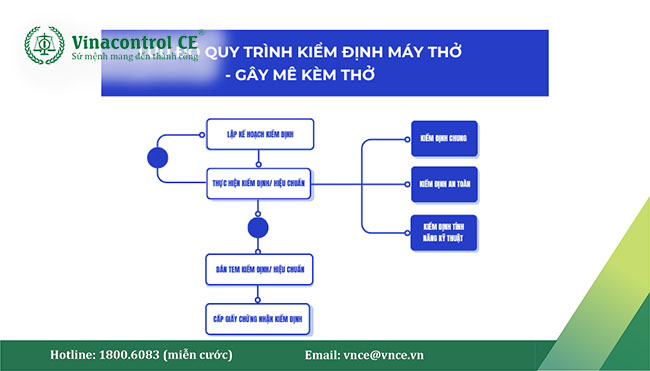 Lưu đồ quy trình kiểm định máy thở, máy gây mê kèm thở