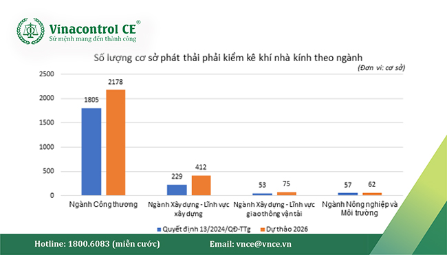 Số lượng cơ sở phải kiểm kê khí nhà kính năm 2026 dự kiến tăng thêm 539 cơ sở