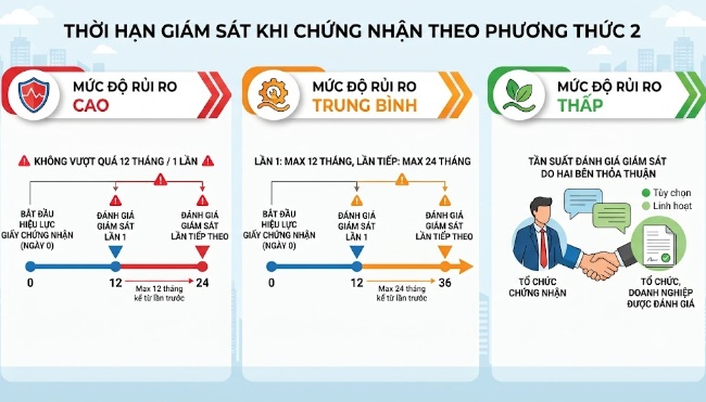 Việc xác định tần suất giám sát được căn cứ theo mức độ rủi ro của sản phẩm