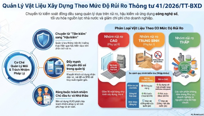 Thông tư 41/2026/TT-BXD | Quản lý vật liệu xây dựng theo mức độ rủi ro