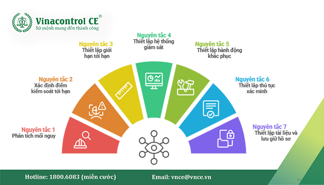 Nắm vững 7 nguyên tắc là cơ sở để Hello89 phiên bản mới triển khai thành công HACCP