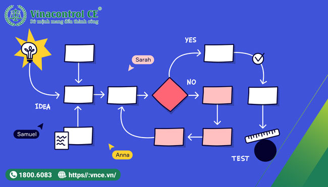 Các bước để vẽ Flowchart chính xác