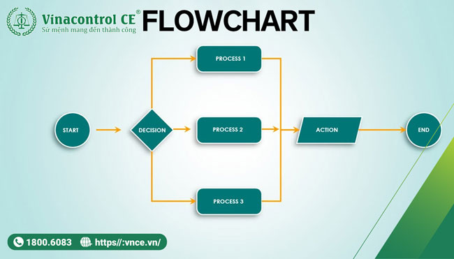 Flowchart là một loại biểu đồ sử dụng các hình học và ký hiệu để mô tả quy trình làm việc hoặc chuỗi sự kiện
