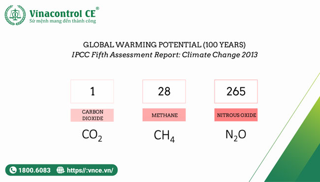 Chỉ số GWP (Global warming potential).– Chỉ số nóng lên toàn cầu