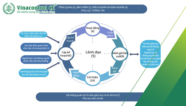 Mô hình PDCA cải tiến duy trì hệ thống quản lý tổ chức giáo dục ISO 21001