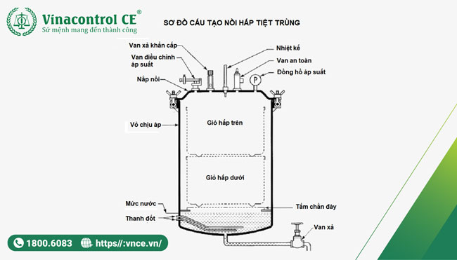 Sơ đồ cấu tạo nồi hấp tiệt trùng