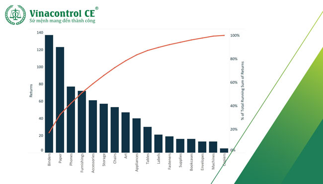 Hình ảnh biểu đồ Biểu đồ Pareto (Pareto Chart) hay biểu đồ tần suất 