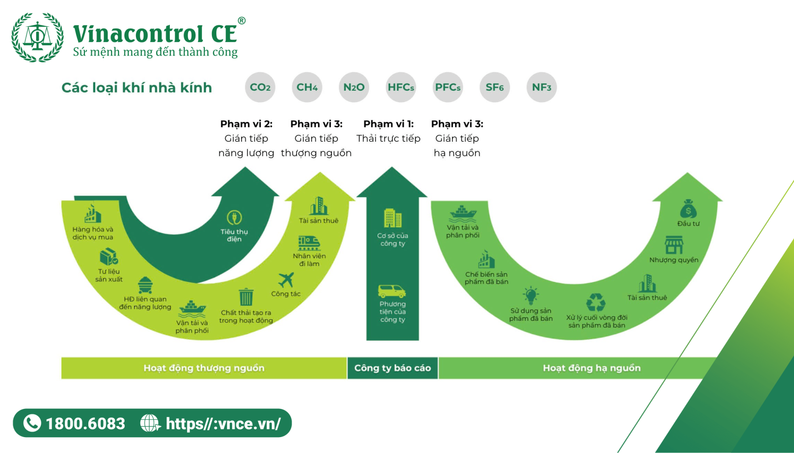 Phân loại các nguồn phát thải khí nhà kính 