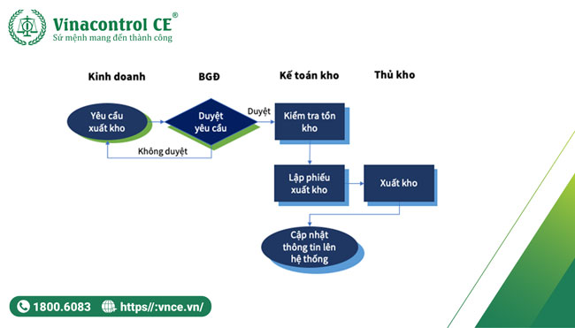 Lưu đồ quy trình xuất kho bán hàng