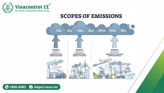 Hệ số phát thải CO2 theo các dạng năng lượng