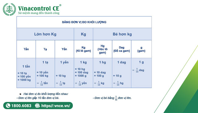 Bảng đơn vị đo khối lượng 
