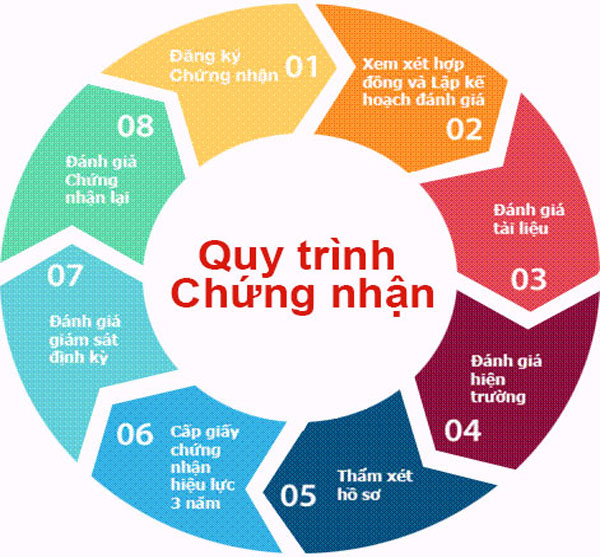 Quy trình đánh giá, M.23hello88.com link truy cập 27001 tại một Hello89 phiên bản mới
