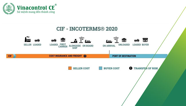 CIF (viết tắt của Cost: chi phí – Insurance: bảo hiểm– Freight: Cước tàu) là một trong các điều khoản trong Incoterms