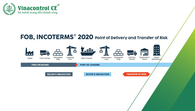 Các quy tắc của Incoterms chỉ được dùng để xác định thời điểm chuyển giao rủi ro, trách nhiệm, chi phí từ người mua đến người bán