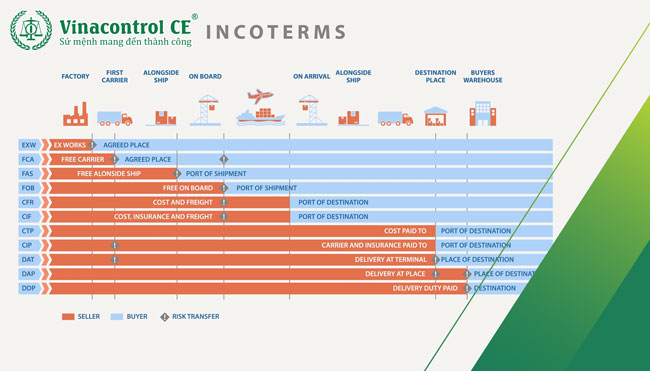 Các điều kiện Incoterm 2010 gồm có 11 điều