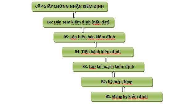 Quy trình chung cung cấp dịch vụ kiểm định thiết bị Hello8888 Hoàn Trả Vô Tận của Hello88 Trò chơi sòng bạc trực tuyến